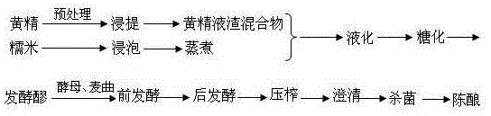 一种低度黄精米酒及其制作工艺的制作方法