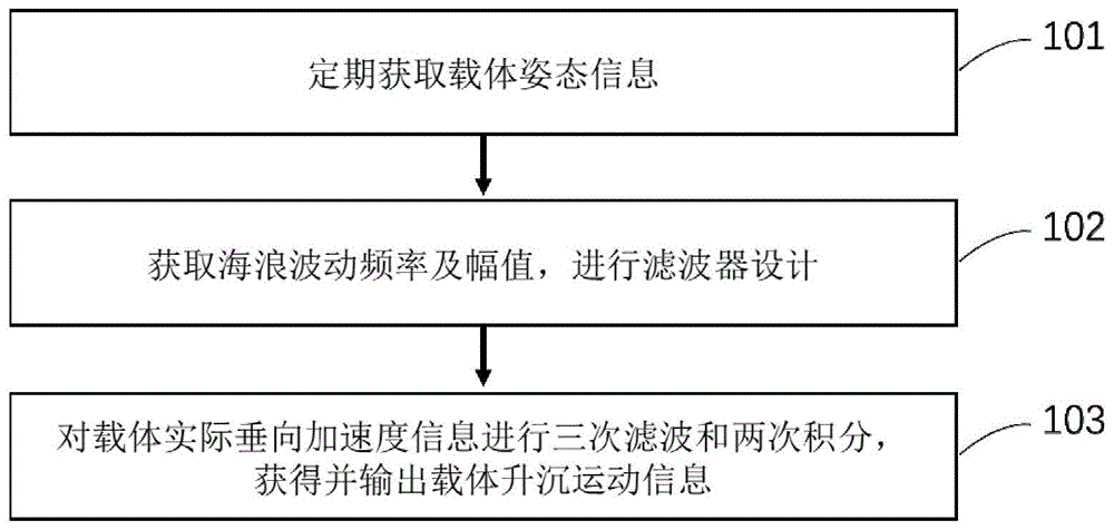 一种基于载体姿态信息的升沉测量方法与流程