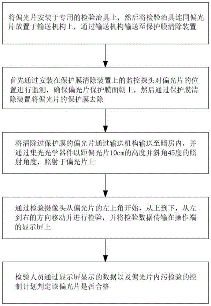 偏光片内污检验方法与流程