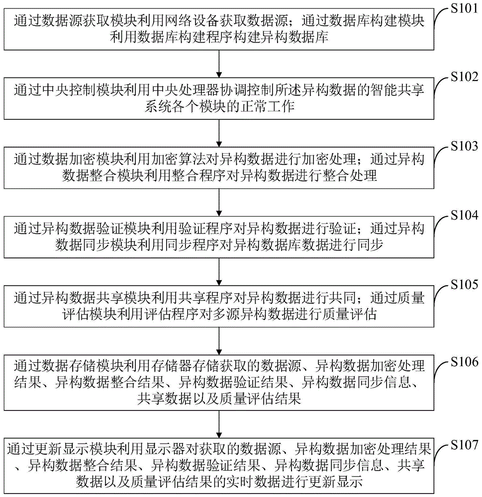 一种异构数据的共享方法及智能共享系统与流程