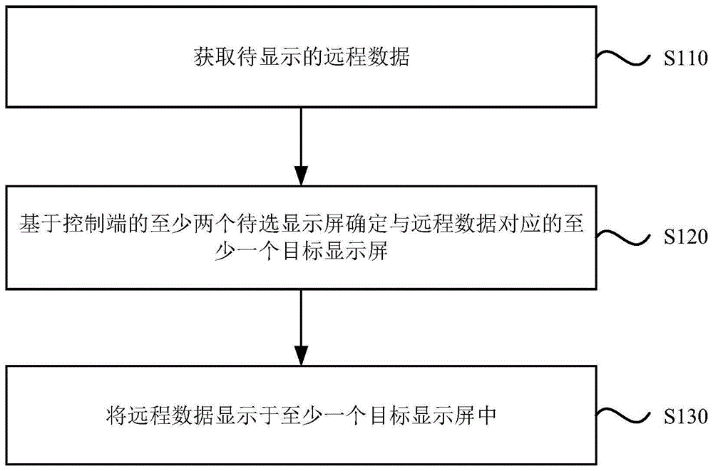 远程数据的显示方法、装置、电子设备及存储介质与流程