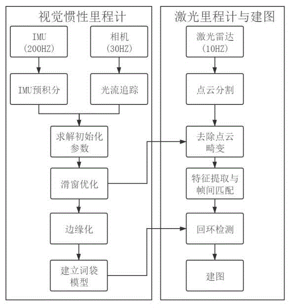 一种融合多传感器的室外大场景三维建图方法