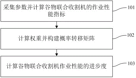 谷物联合收割机作业性能的在线检测方法、系统及装置与流程