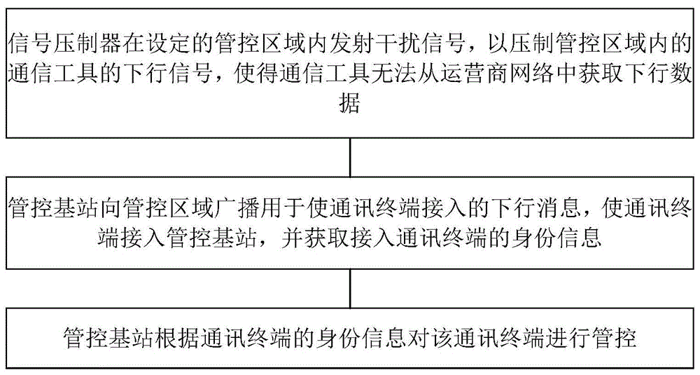 通讯终端侦测管控方法和设备与流程