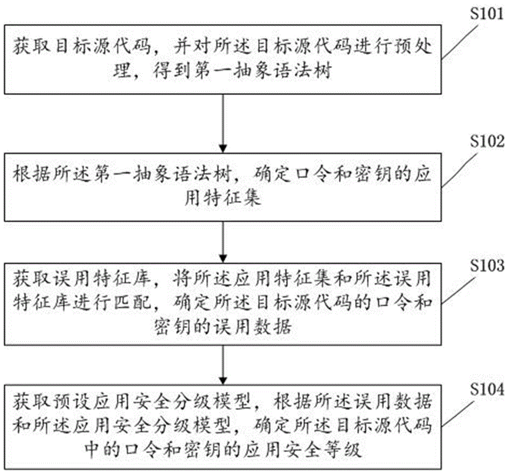 口令和密钥的应用安全的检测方法及其电子设备