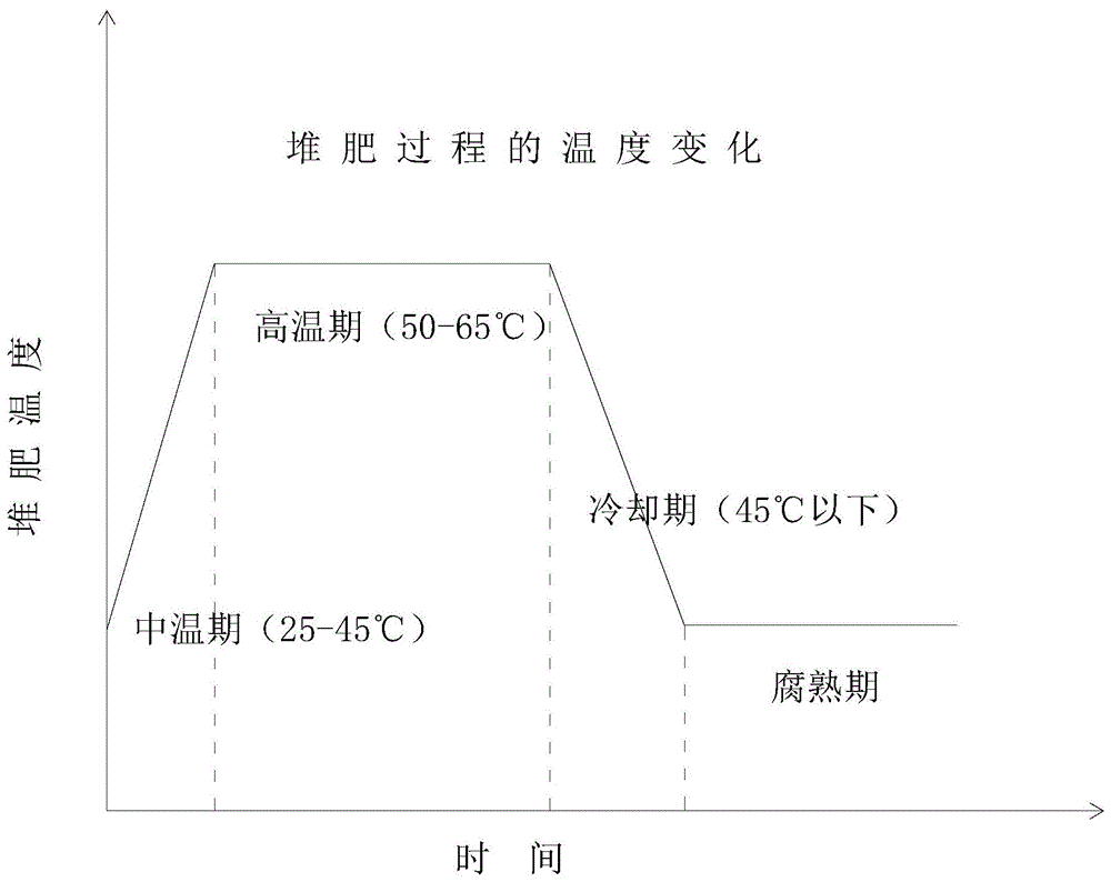 一种用于堆肥的生产工艺的制作方法