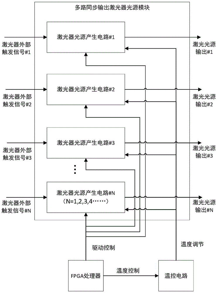 一种多路同步输出激光器光源的驱动模块的制作方法