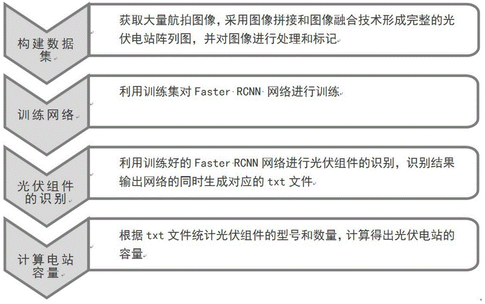 一种基于航拍图像中光伏组件识别的电站容量估测方法