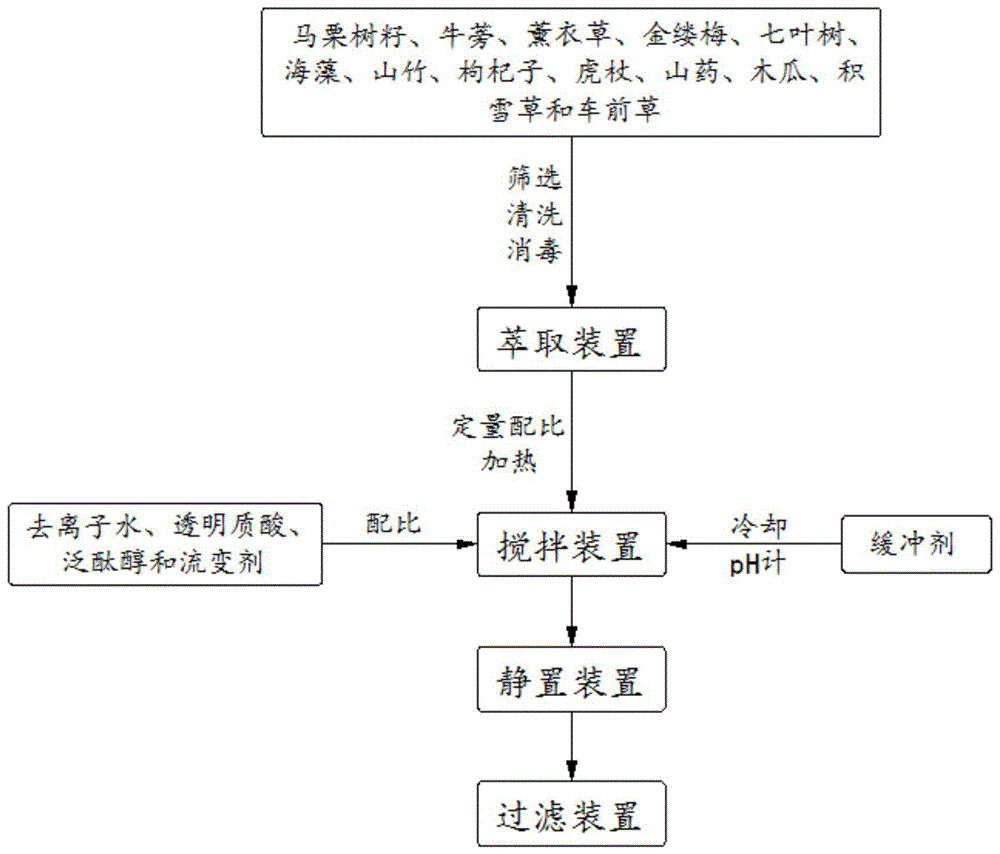 一种具有祛痘保湿功效的护肤水及其制备方法与流程