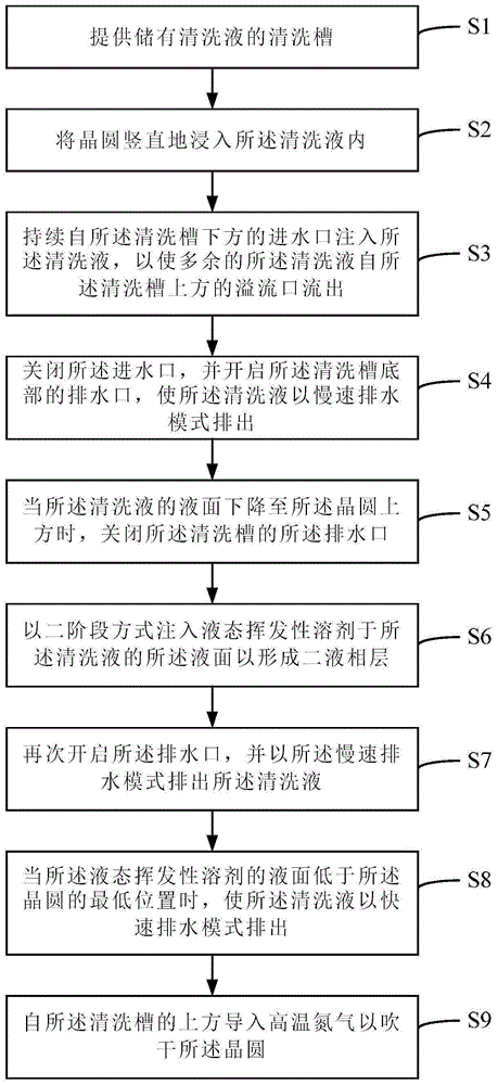 晶圆清洗干燥方法及晶圆清洗干燥装置与流程