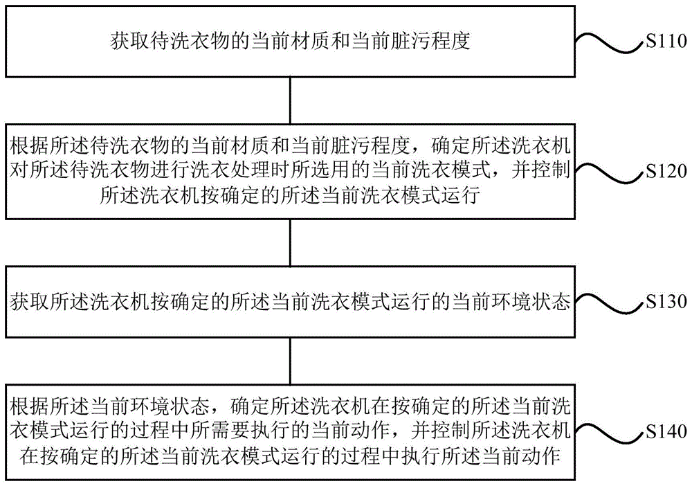 洗衣机的控制方法、装置、洗衣机、存储介质及处理器与流程