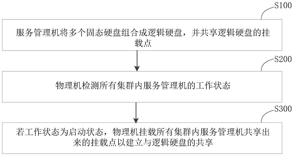 集群磁盘共享方法、系统及存储介质与流程