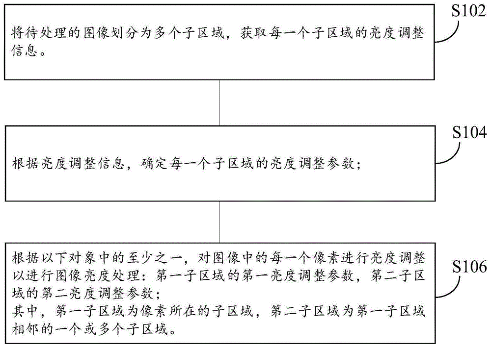 图像亮度处理方法及装置、图像处理方法及装置与流程