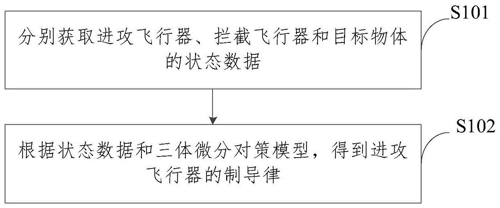 多飞行器反拦截协同打击的制导方法、装置和飞行器