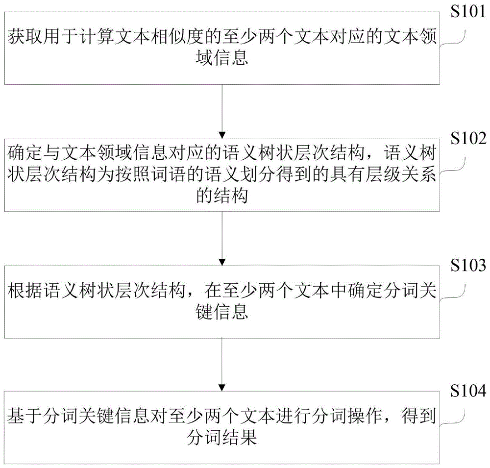 用于文本相似度计算的分词方法、装置、设备和介质与流程