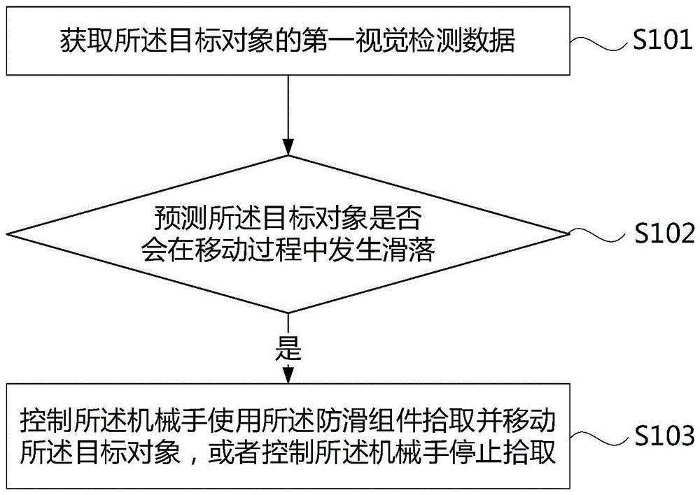 机械手的控制方法及相关装置与流程