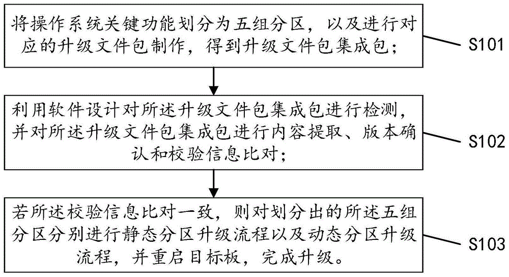 基于MTD存储设备的嵌入式linux操作系统升级方法及系统与流程