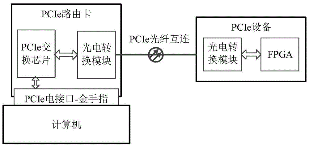 设备接入检测装置、PCIe路由卡、系统、控制方法及介质与流程