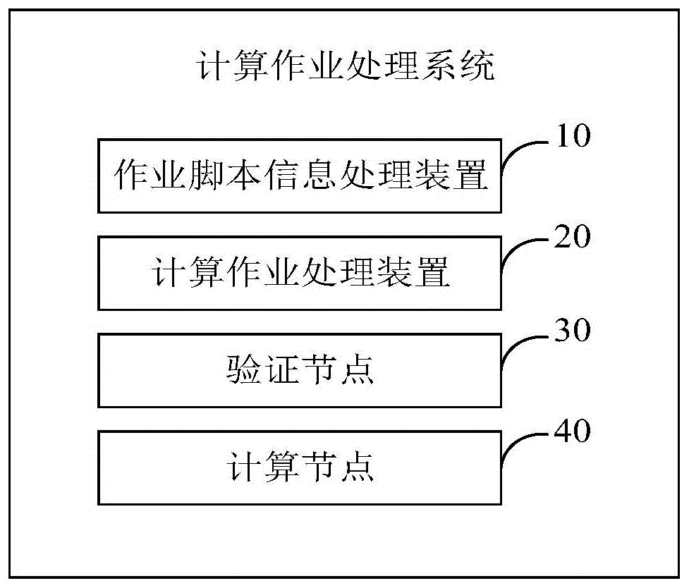 基于区块链的计算作业处理方法、装置及系统与流程