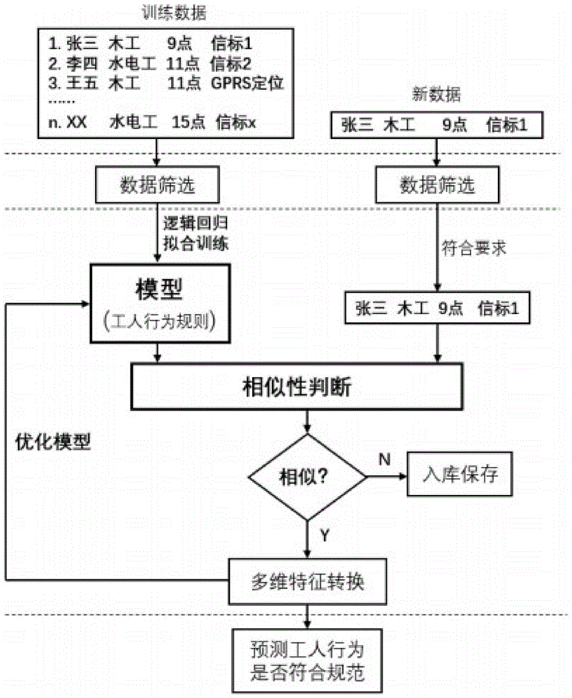 面向电力变电站工程建设项目施工人员的行为分析方法与流程