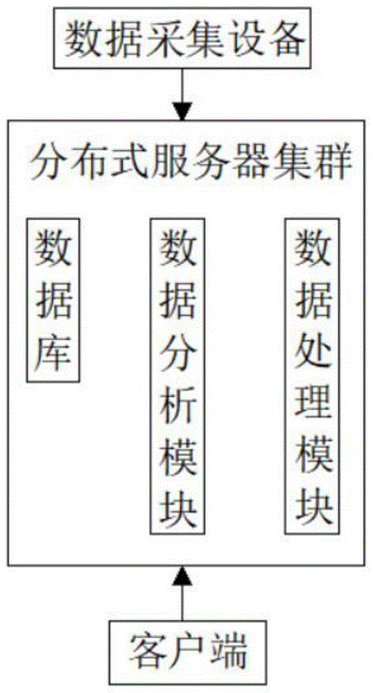 一种基于物联网的分布式数据采集汇总方法与流程