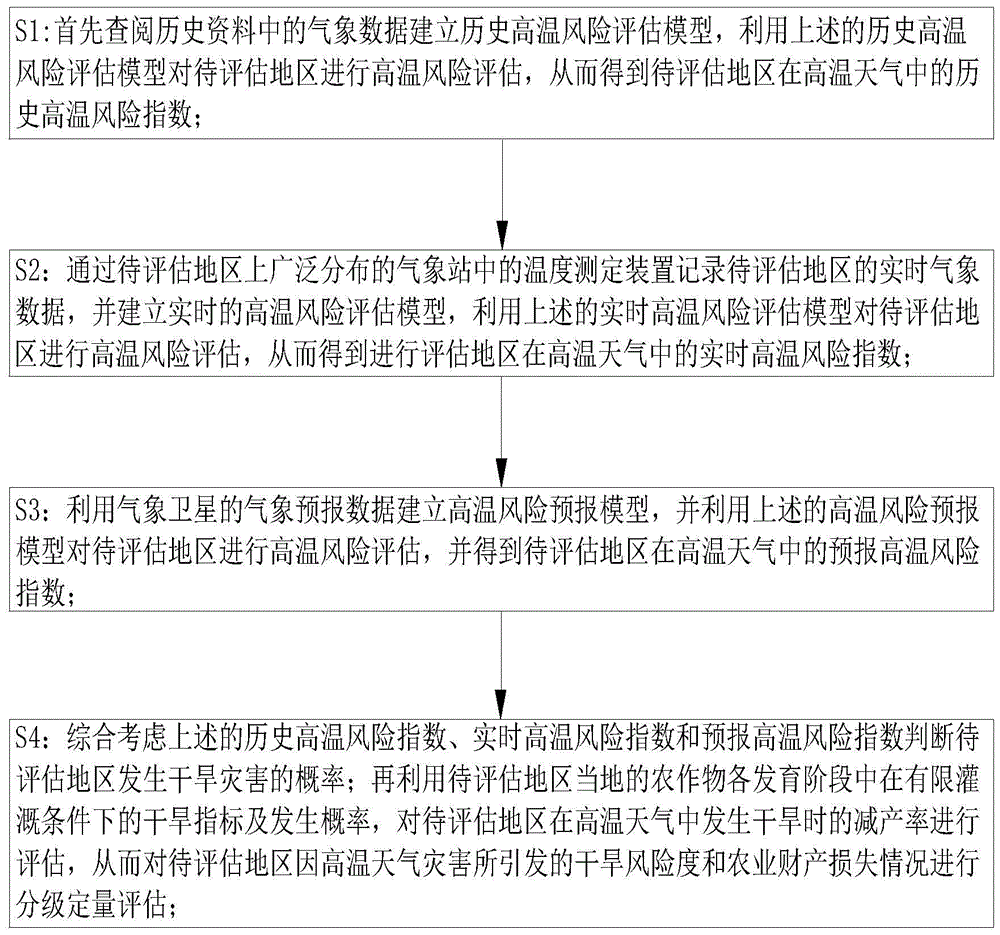 一种高温灾害评估预测方法与流程