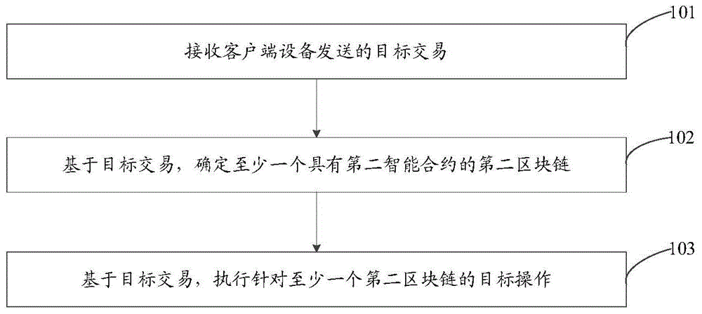 一种跨区块链分布式消息处理方法、平台及存储介质与流程