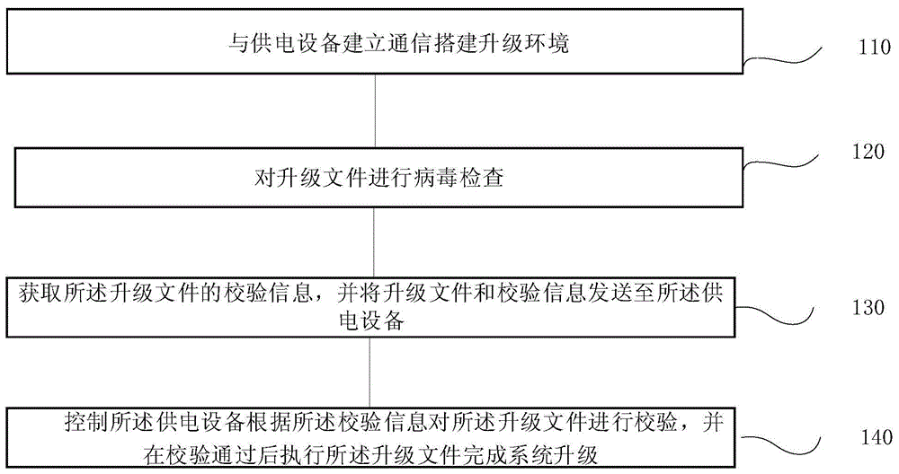 一种供电设备系统升级方法、系统、终端及存储介质与流程