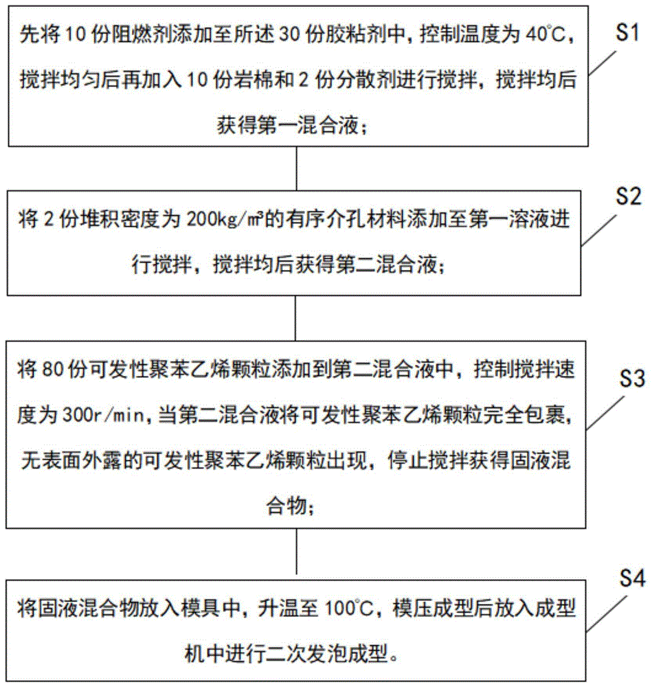 一种介孔材料复合聚苯乙烯保温板及其制备方法与流程