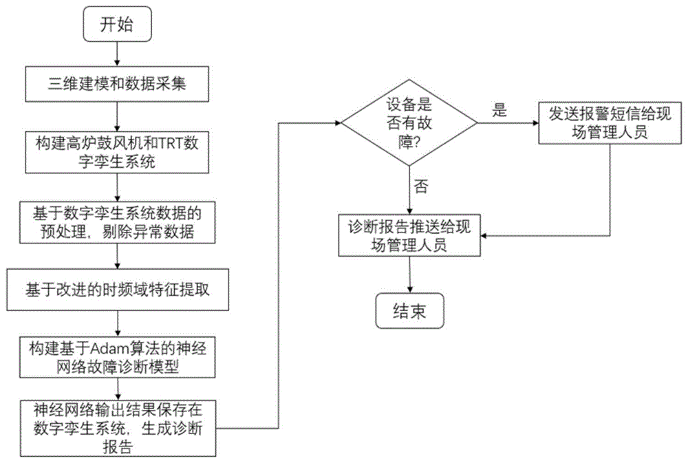 一种基于数字孪生系统的高炉鼓风机和TRT机组故障诊断方法与流程