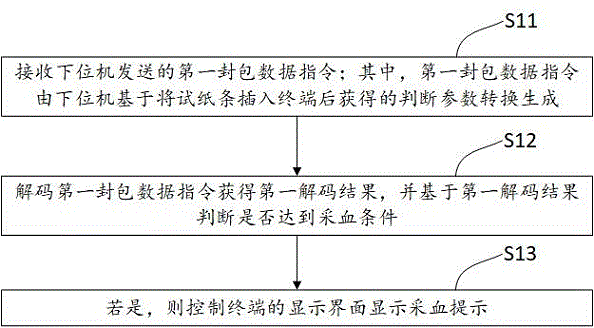 血糖测量方法、装置、设备及存储介质与流程