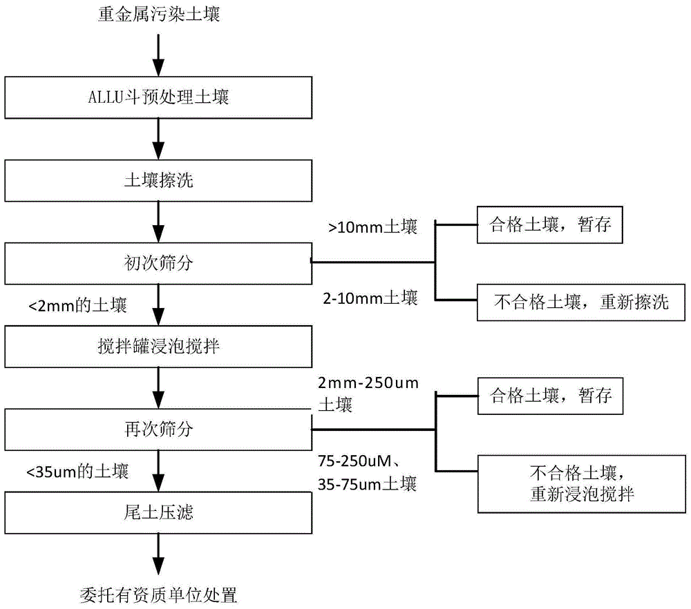 一种用于粘性土壤重金属洗脱附的方法与流程