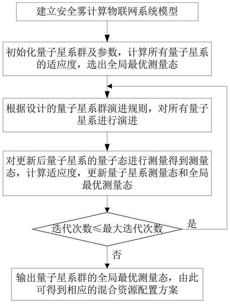 一种针对雾计算物联网物理层安全的混合资源配置方法