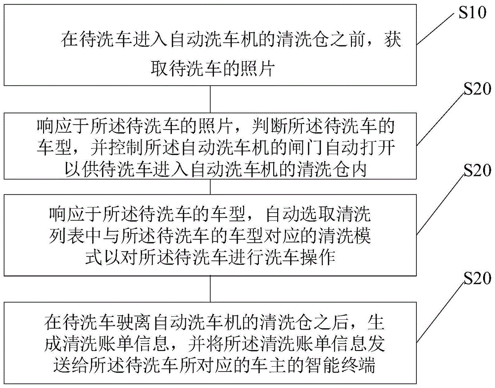 一种vip专属客户的洗车方法及装置与流程