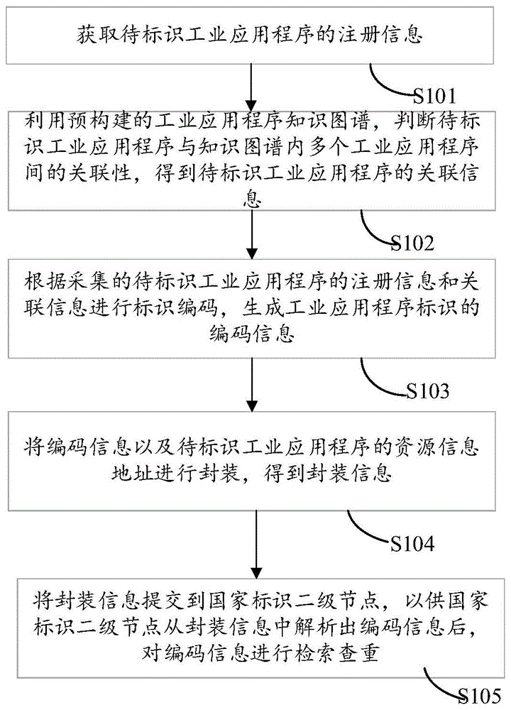 一种工业APP的标识方法及装置与流程