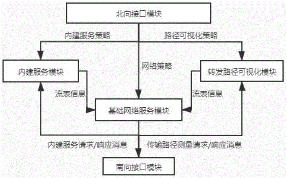 一种基于SDN的网络安全监测一体化可编程控制器的制作方法