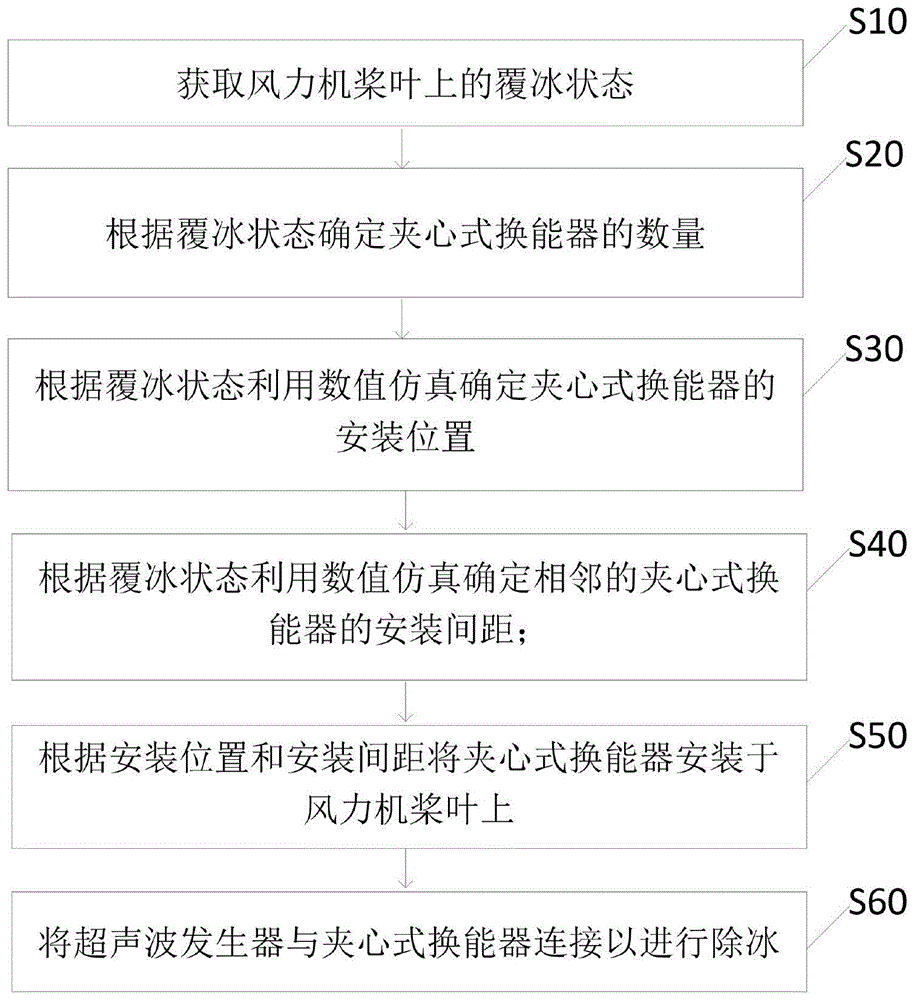 应用于风力机桨叶的除冰方法