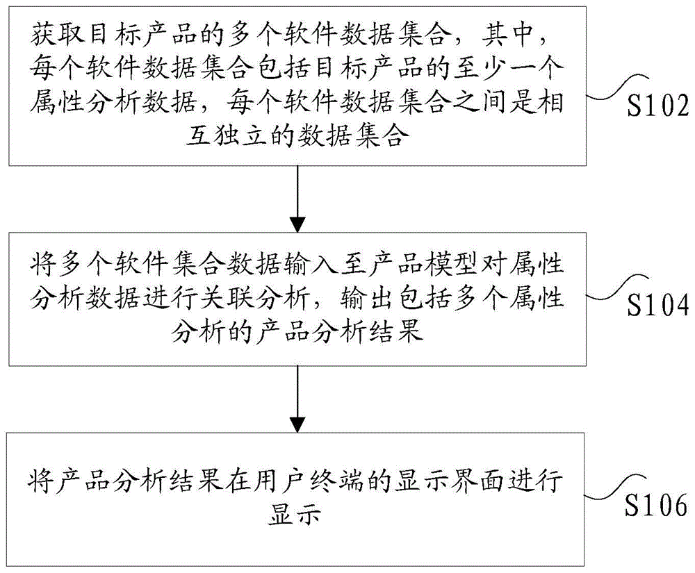 基于产品模型的数据分析方法及数据分析装置、电子设备与流程