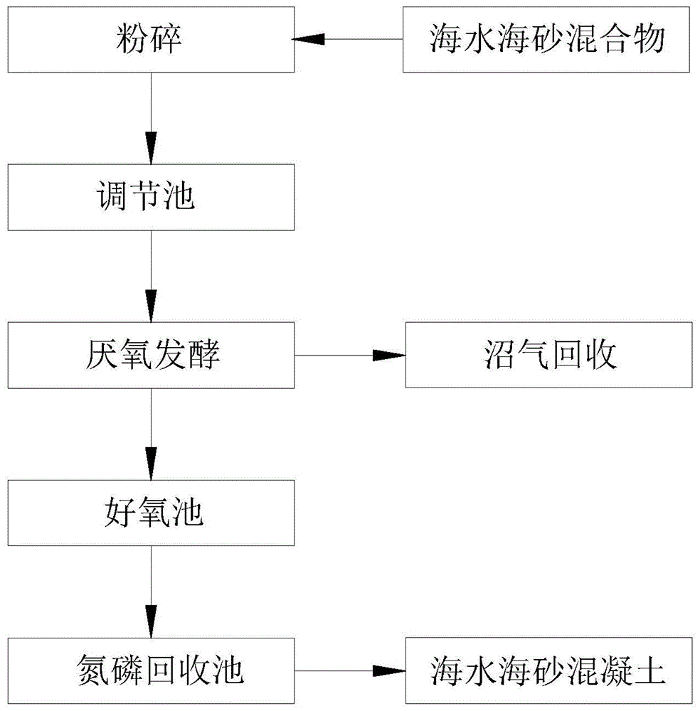 海水海砂混凝土级配设计方法与流程