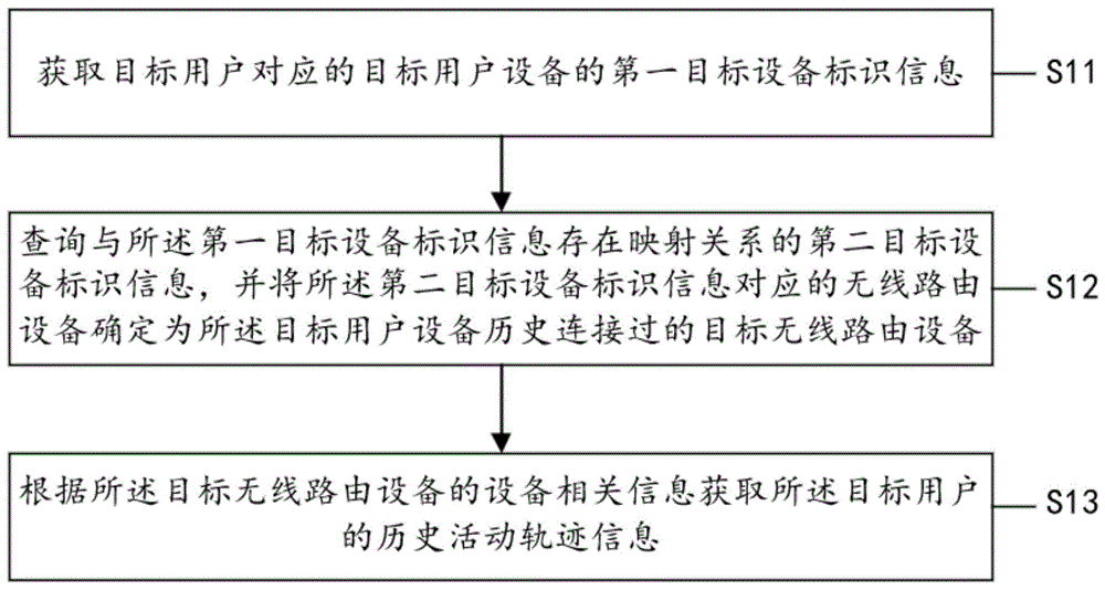 一种用于追踪用户的方法与设备与流程