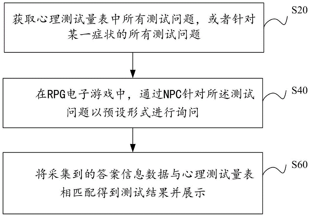 一种基于RPG游戏的心理测试方法、装置及存储介质与流程