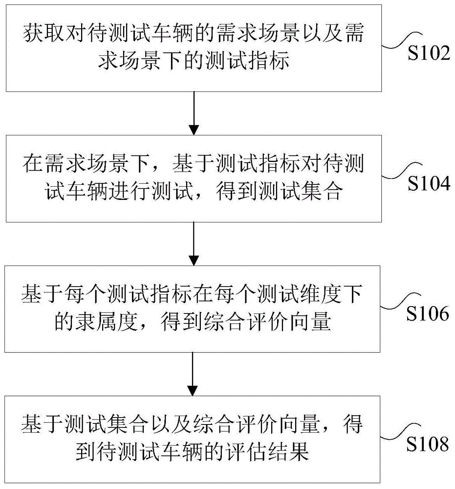 测试车辆性能的方法、装置和系统与流程