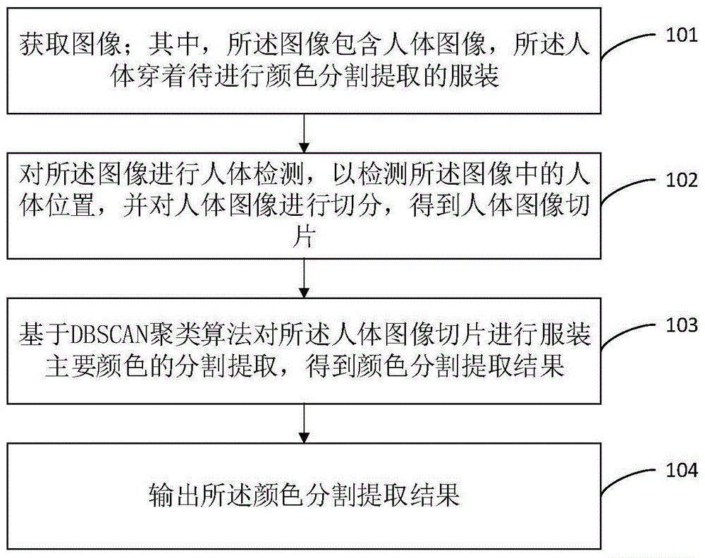 基于数理统计的服装颜色分割提取方法、装置和设备与流程