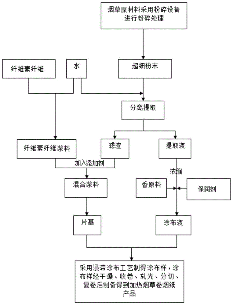 一种加热烟草卷烟纸及加热烟草卷烟纸的制备方法与流程