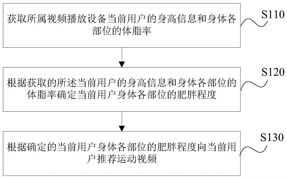 一种视频推荐方法、装置、存储介质及视频播放设备与流程