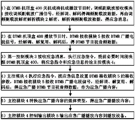 被副载波唤醒应急广播的方法、DTMB机顶盒和系统与流程