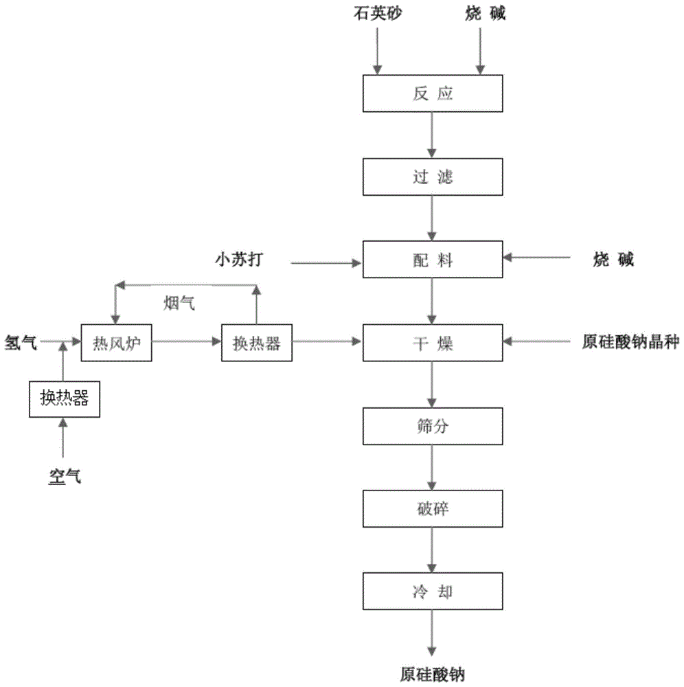 一种粒状原硅酸钠的生产工艺及生产设备的制作方法