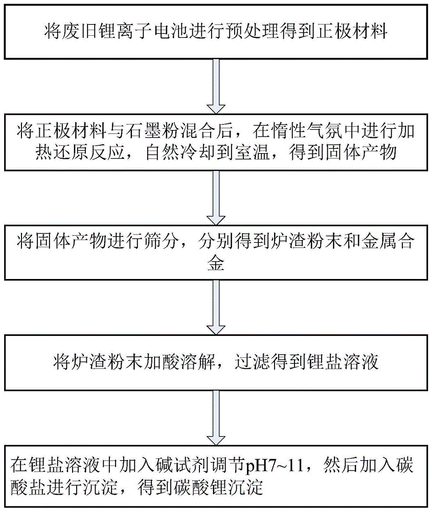 一种废旧锂离子电池正极材料回收方法与流程