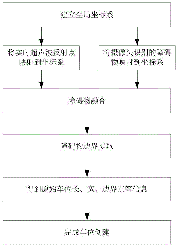 泊出原始车位创建方法、系统、车辆和存储介质与流程