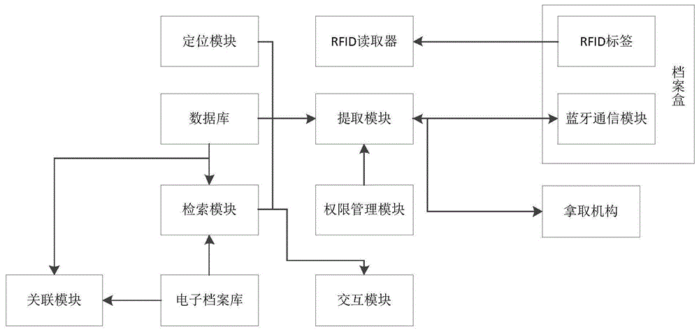 一种档案智能管理系统及方法与流程